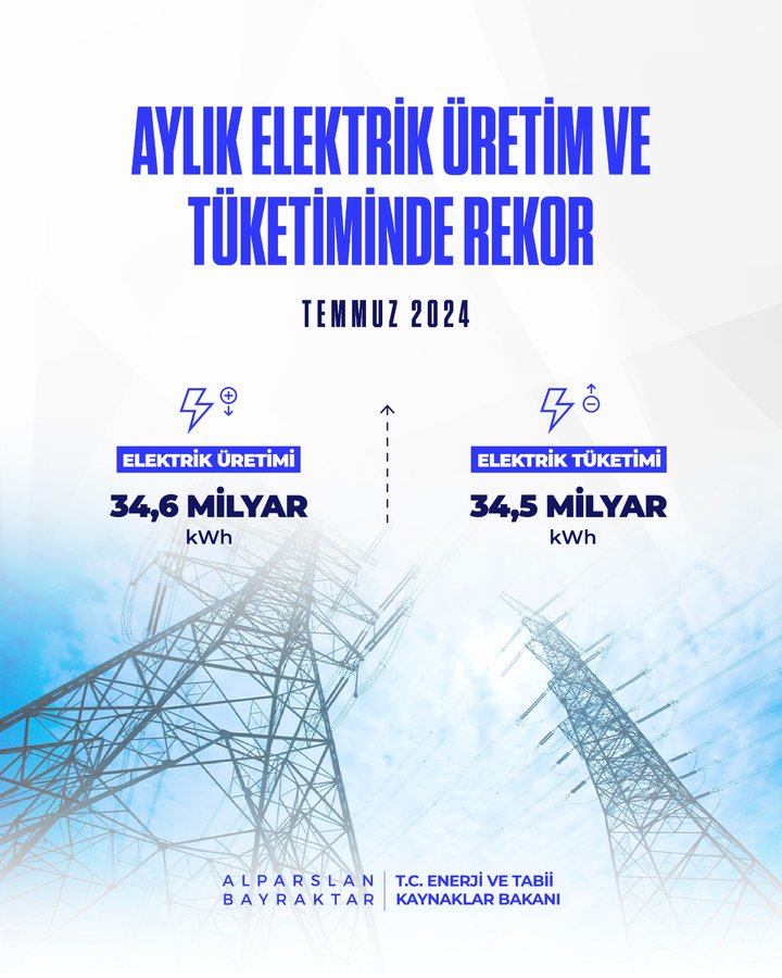 Elektrik Üretimi ve Tüketimi Temmuz Ayında Rekor Kırdı