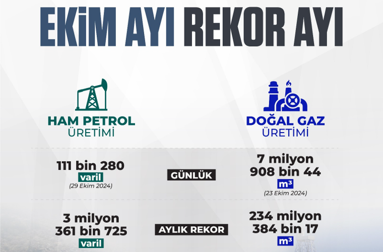 Türkiye'nin Petrol ve Doğal Gaz Üretimi Ekim Ayında Rekor Kırdı