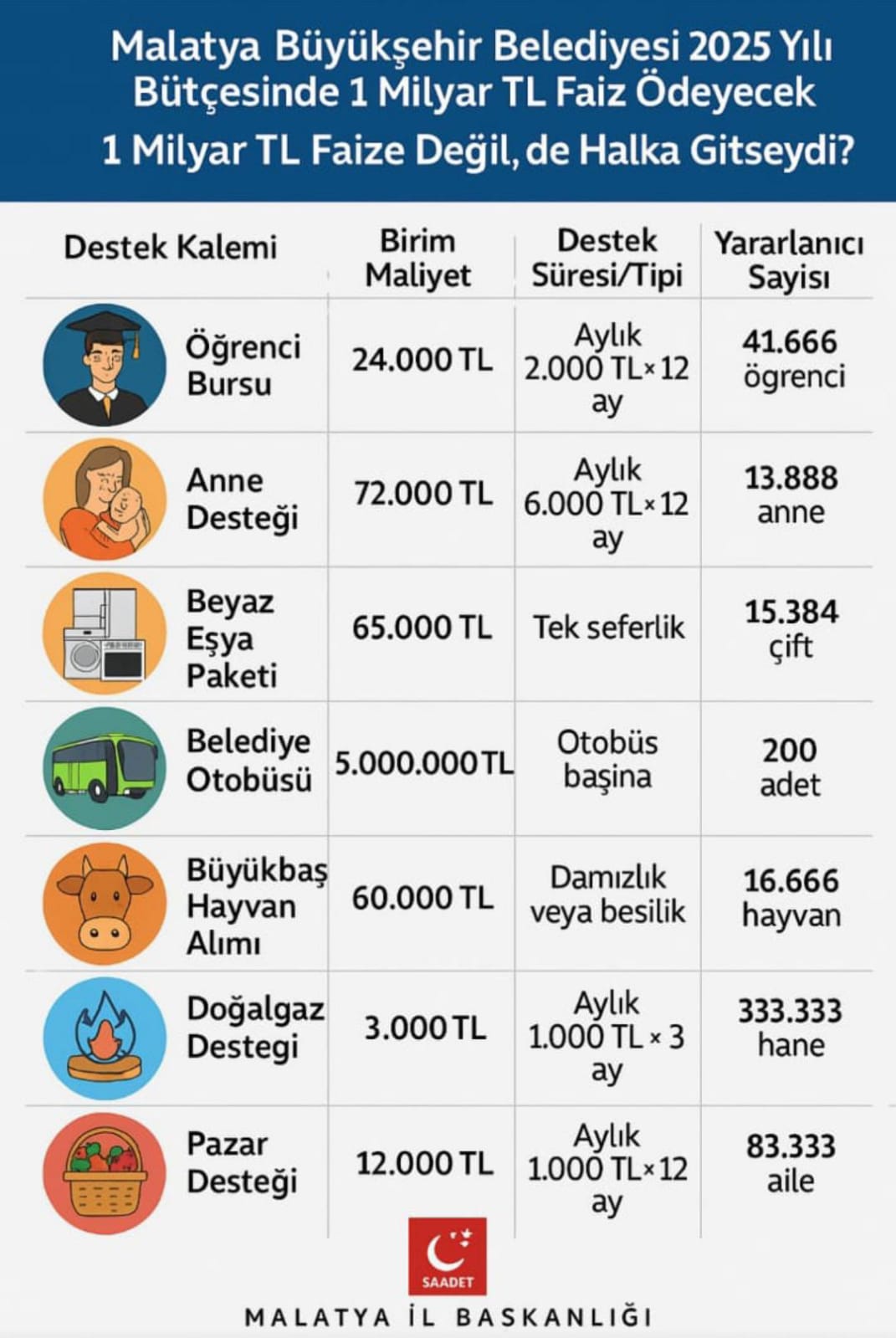 Başkan Hamza Paşahan,“1 Milyar Lira Bankalara Gitti, Halk Mağdur Edildi”