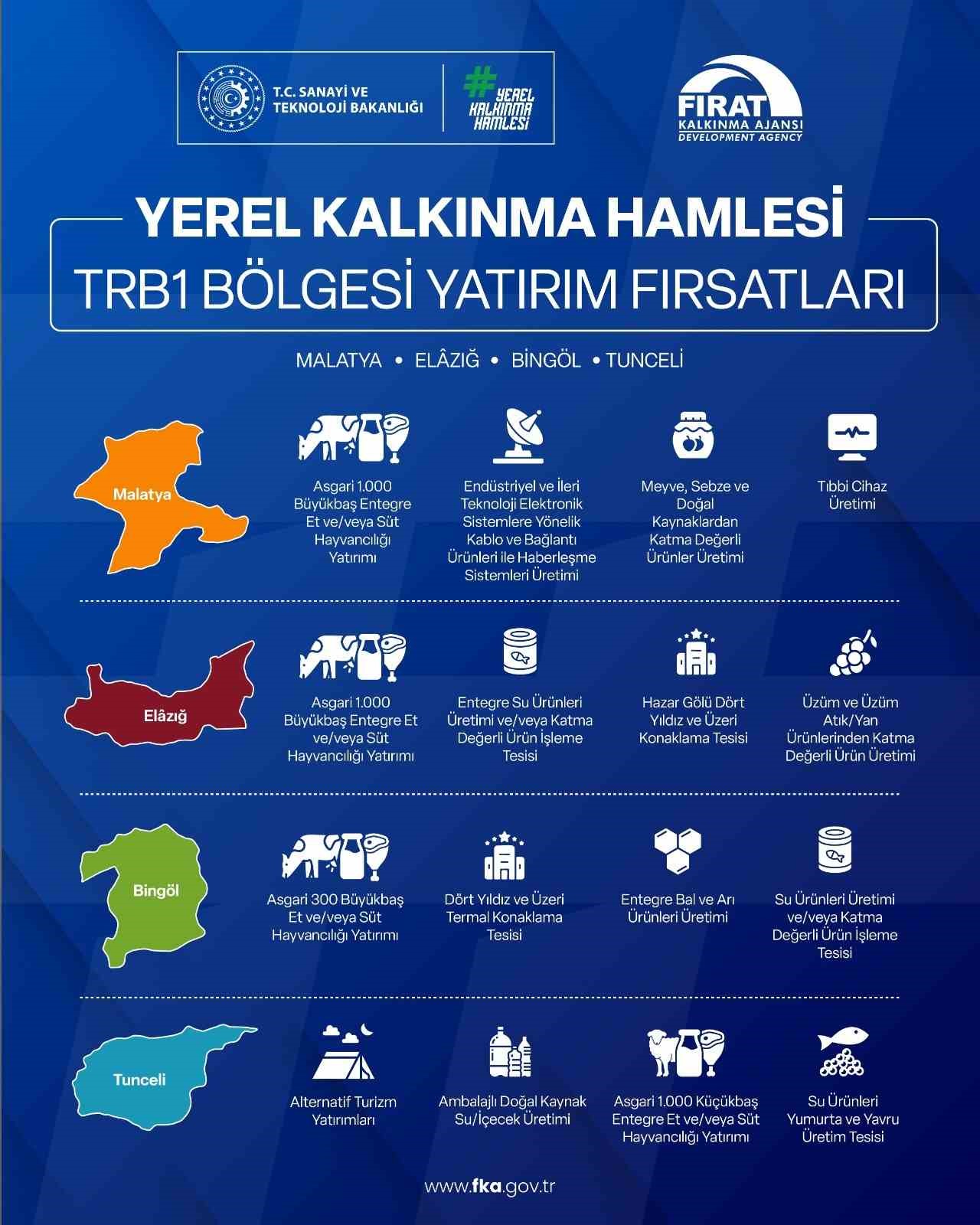 Yerel Kalkınma Hamlesi ile Malatya'da Destek Sağlanacak Yatırım Konuları Açıklandı